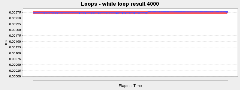 Loops - while loop result 4000